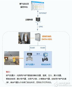 智慧管網系統 構建燃氣管網與水文監控的立體安全防線